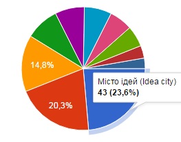 “Місто ідей” – таку назву обрали ковельчани для майбутнього молодіжного центру